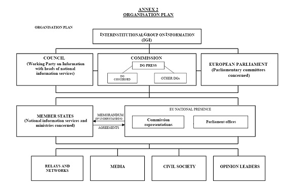 European Parliament Organisation Chart